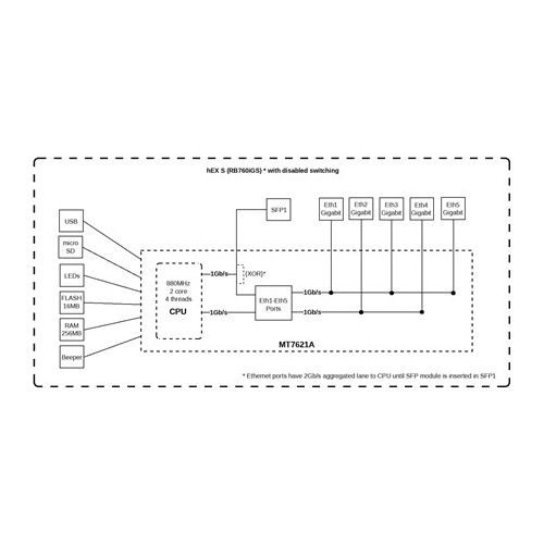MikroTik Mikrotik Wired Ethernet  RB760iGS, hEX